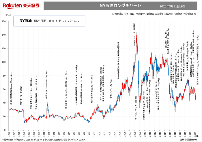 原油価格はどうなる インテリジェンスレポート 商社マンの仮想通信